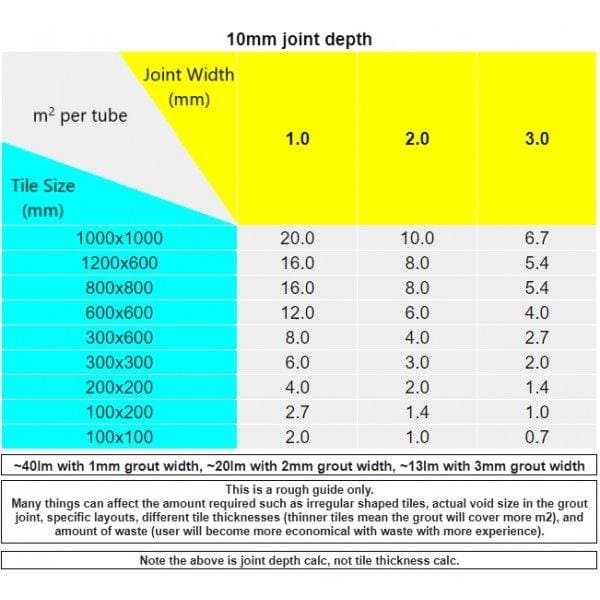 Chart showing tile size and square meters per tube for various joint widths in perflex p20 light beige grout