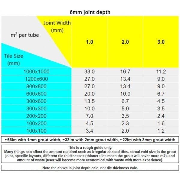 A detailed chart showing tile coverage calculations for perflex p20 light beige with color-coded grout widths