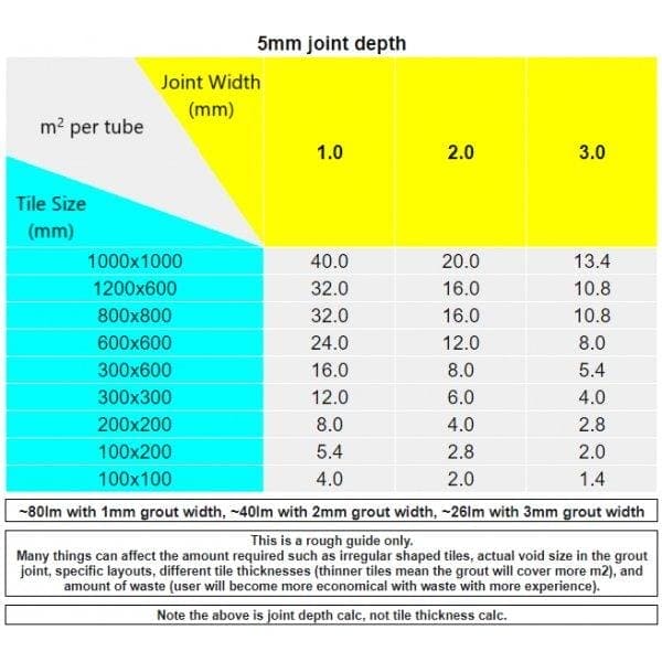 A detailed chart showing tile coverage and m² per tube for perforx p20 light beige with 5mm joint depth calculations